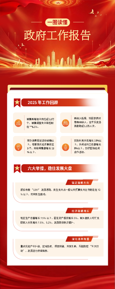 一图读懂政府工作报告红色创意长图