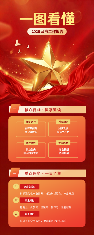 一图看懂2026政府工作报告橙红色长图
